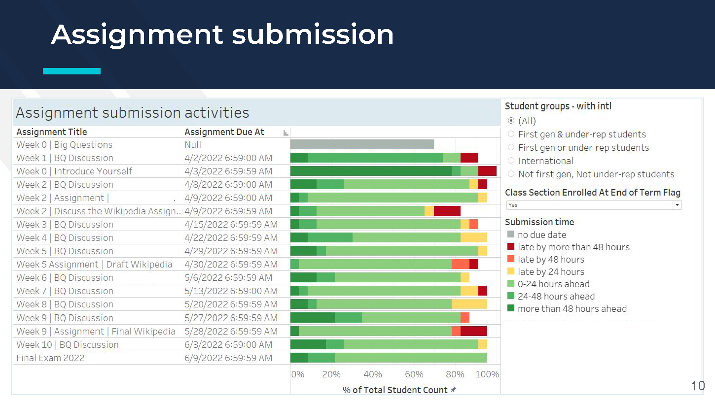 Assignment Submission Status: All students