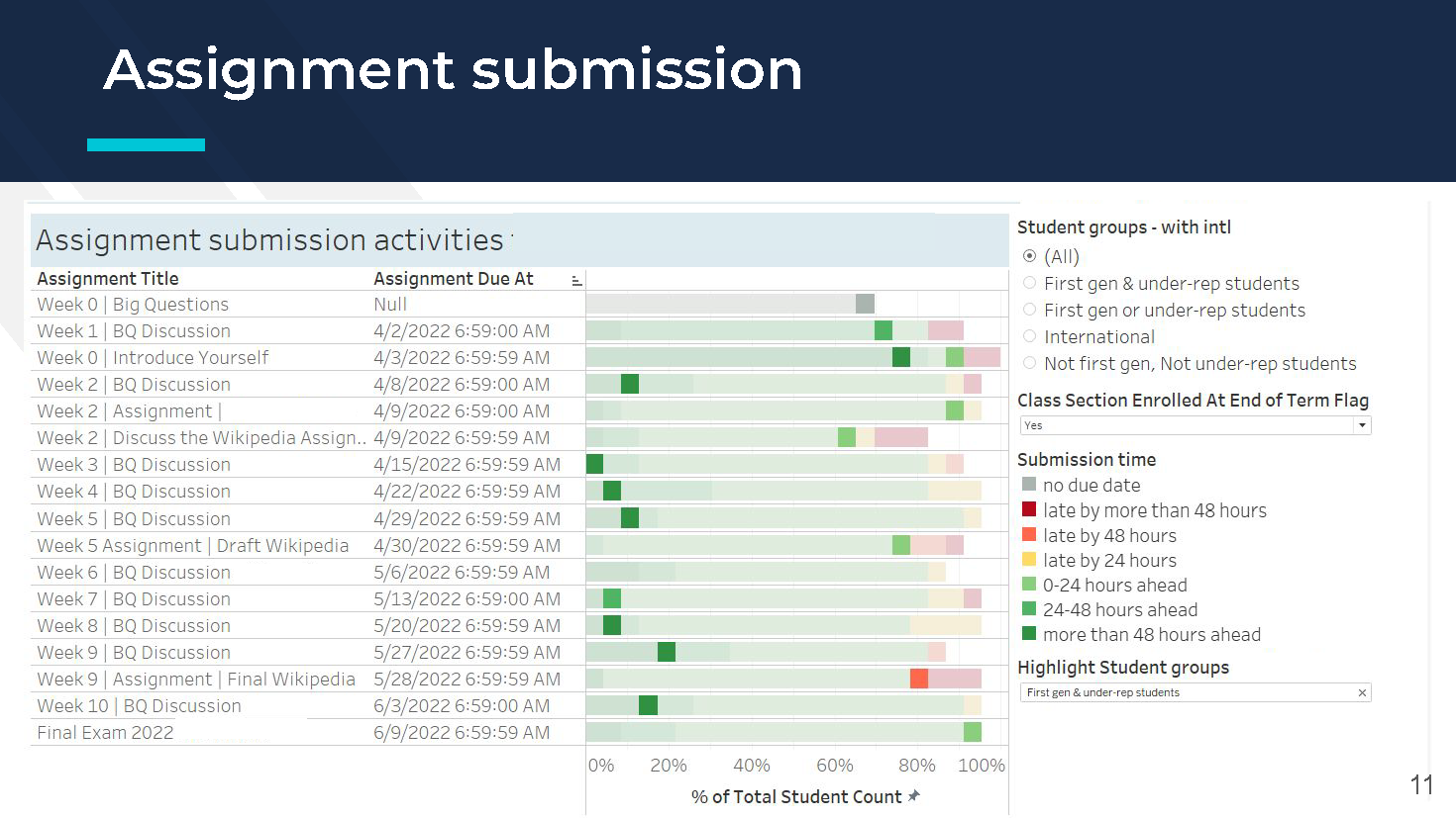 Assignment Submission Status: 1st Gen & Under-rep students