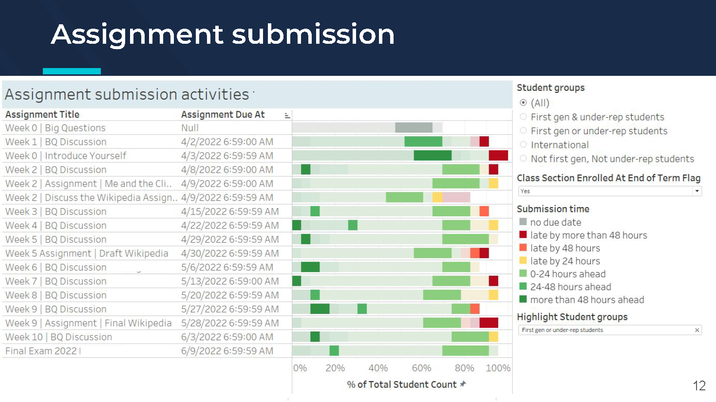 Assignment Submission Status: 1st Gen OR Under-rep Students