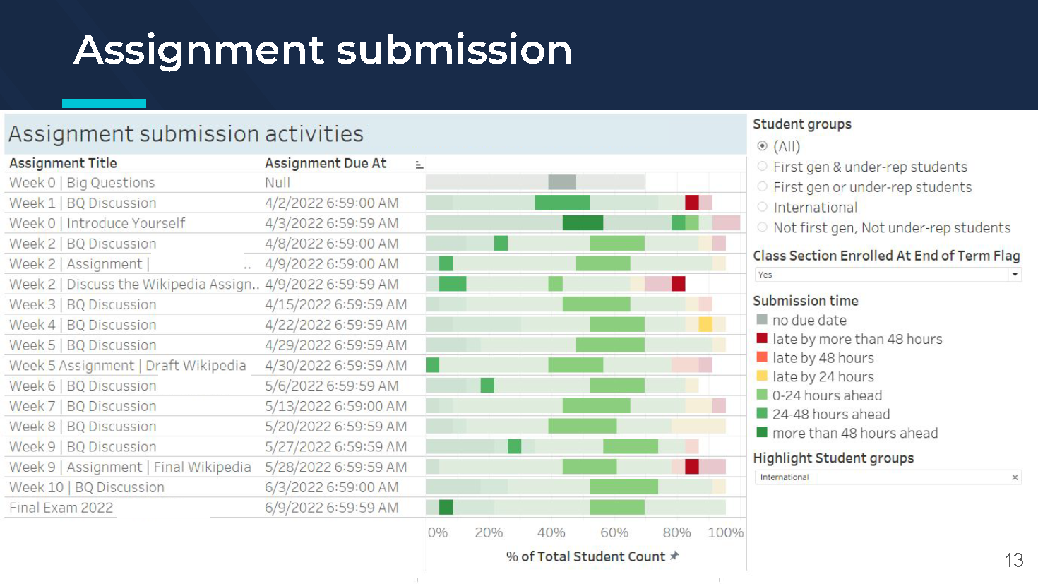 Assignment Submission Status: International Students