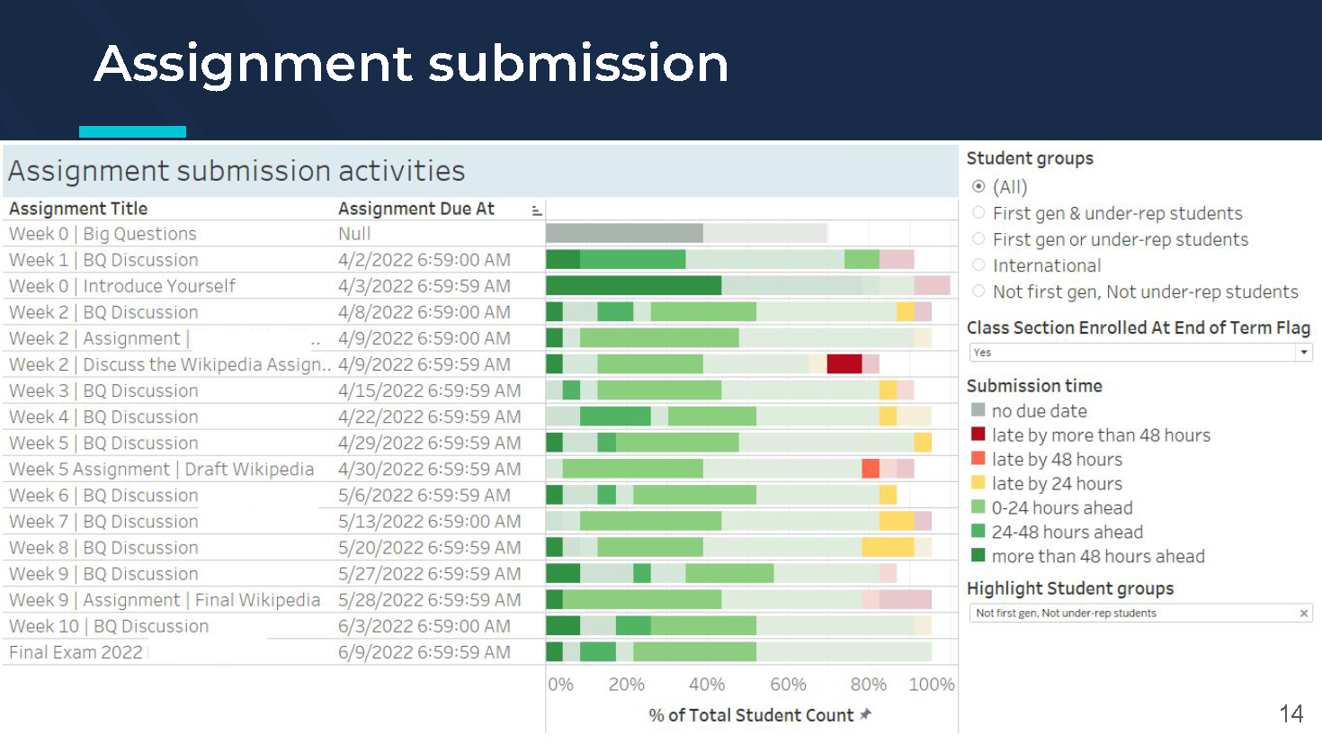 Assignment Submission Status: Not 1st Gen, Not under-rep students