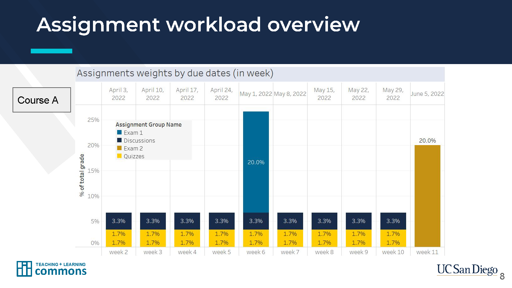 Assignment Workload: Course A