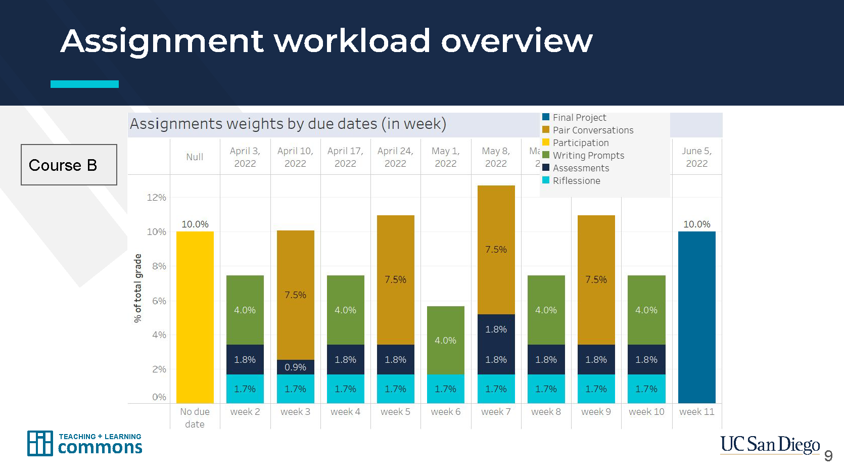 Assignment Workload: Course B